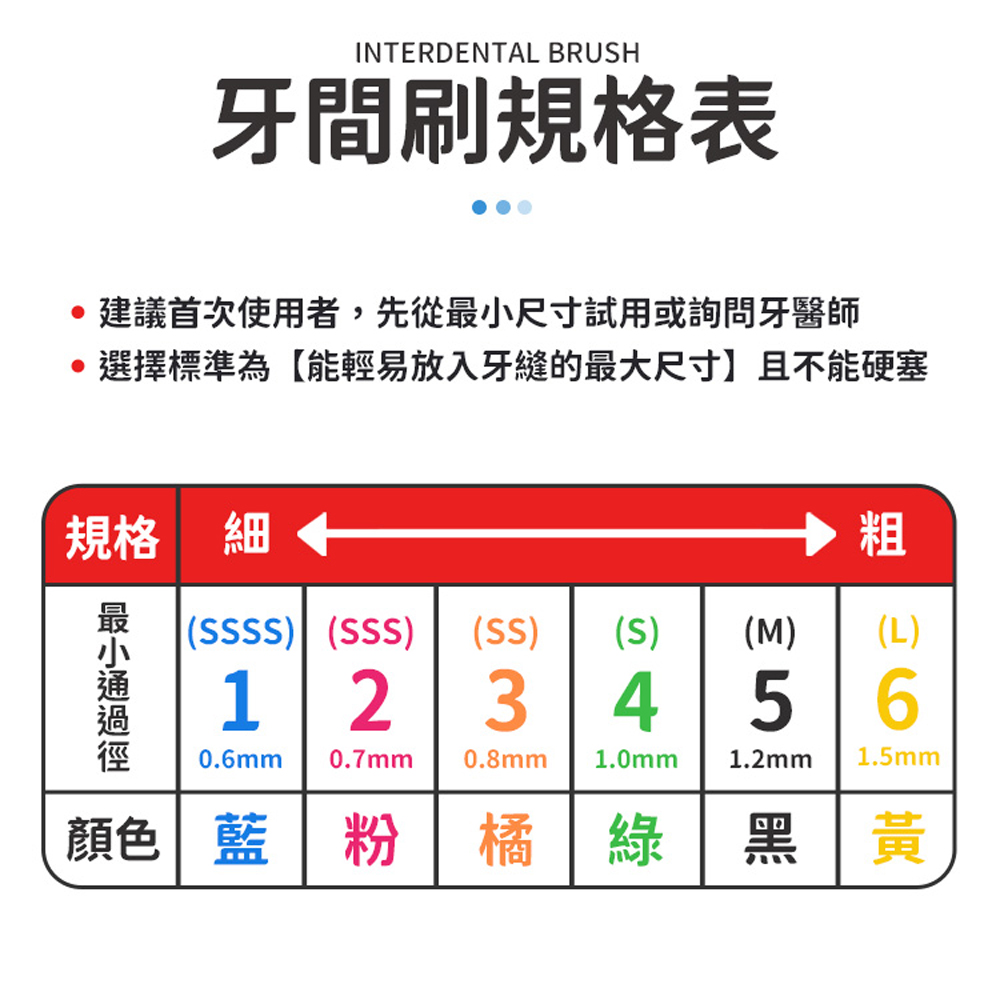 建議首次使用者,先從最小尺寸試用或詢問牙醫師