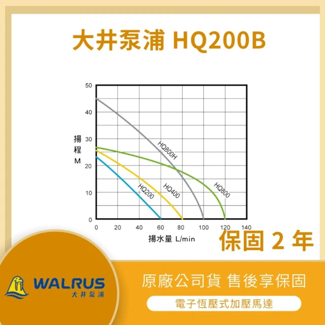 LMA-大井HQ200B ☆林口新創☆「附發票」☆WALRUS☆ 1/4HP 電子式
